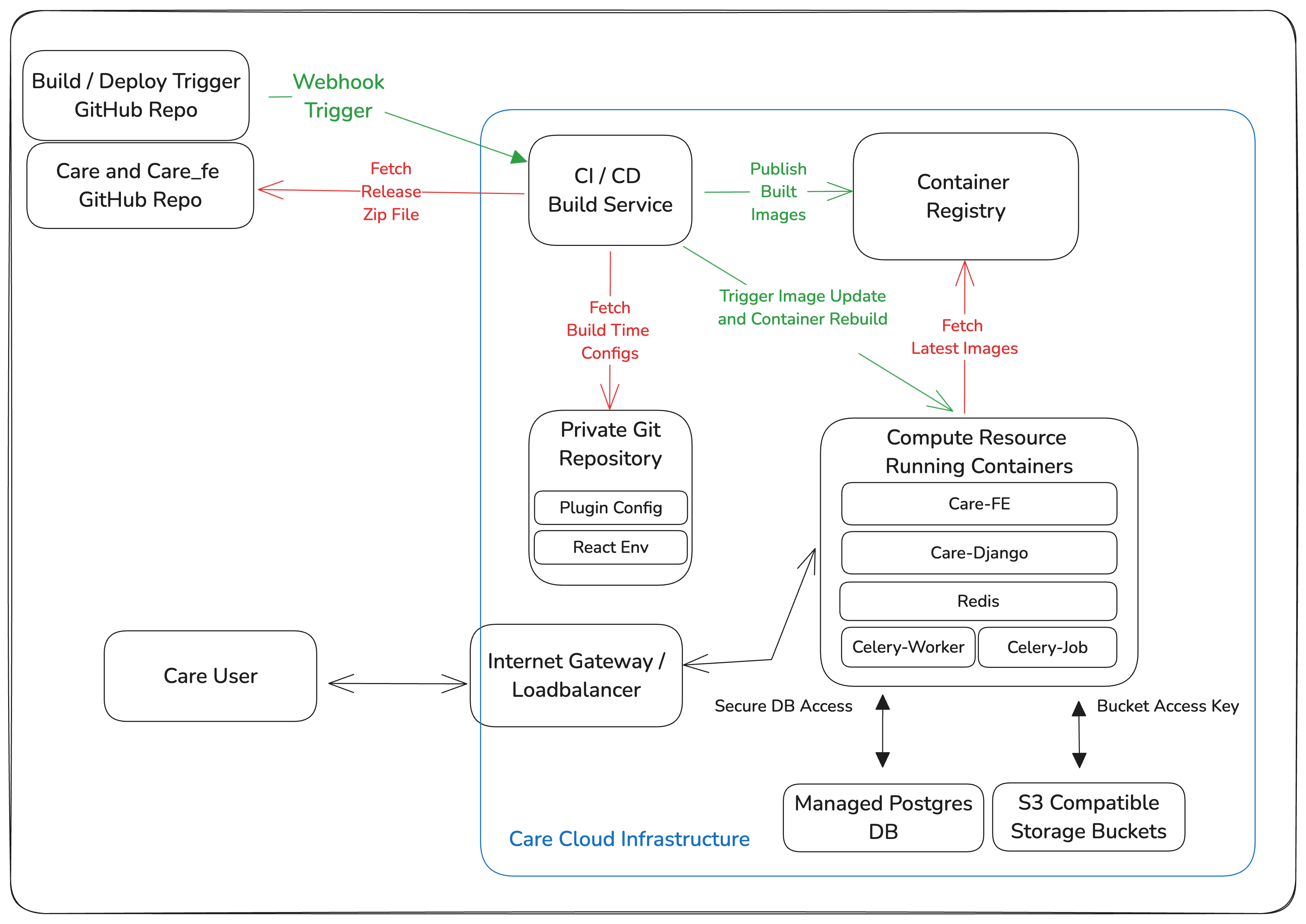 Care production infrastructure